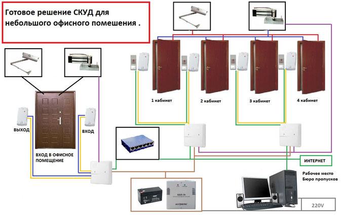 Схема системы контроля и управления доступом